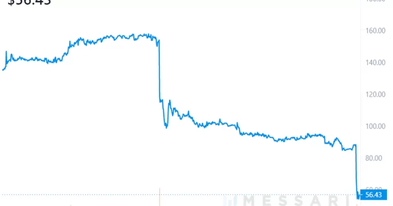 Cream Plunges on News That Hack Compensation Will Inflate Token Supply